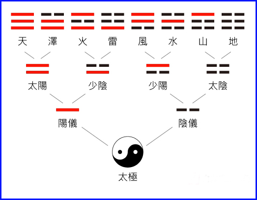 [14] 팔괘는 건괘(乾卦)와 곤괘(坤卦)가 기본이 된다.