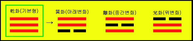 [15] 건괘(乾卦)에서 손괘(巽) 리괘(離) 태괘(兌)가 생겨났다.