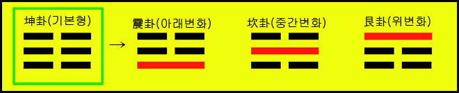 [16] 곤괘(坤卦)에서 진괘(震) 감괘(坎) 간괘(艮)가 생겨났다.
