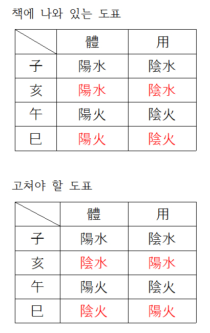 [정오표] 알기쉬운 천간지지 (2007년 10월)