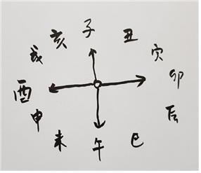 [131] 제10장 간지의 세계/ 25. 지지의 군더더기들